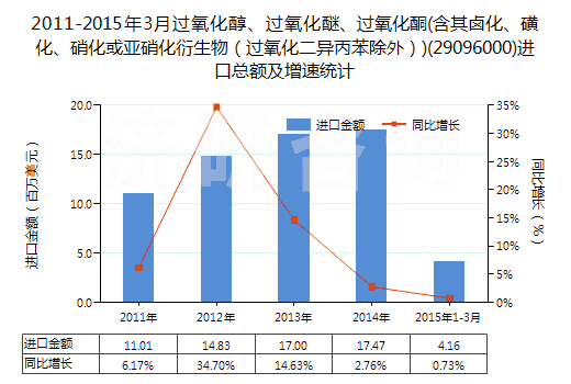 2011-2015年3月過氧化醇、過氧化醚、過氧化酮(含其鹵化、磺化、硝化或亞硝化衍生物（過氧化二異丙苯除外）)(29096000)進(jìn)口總額及增速統(tǒng)計